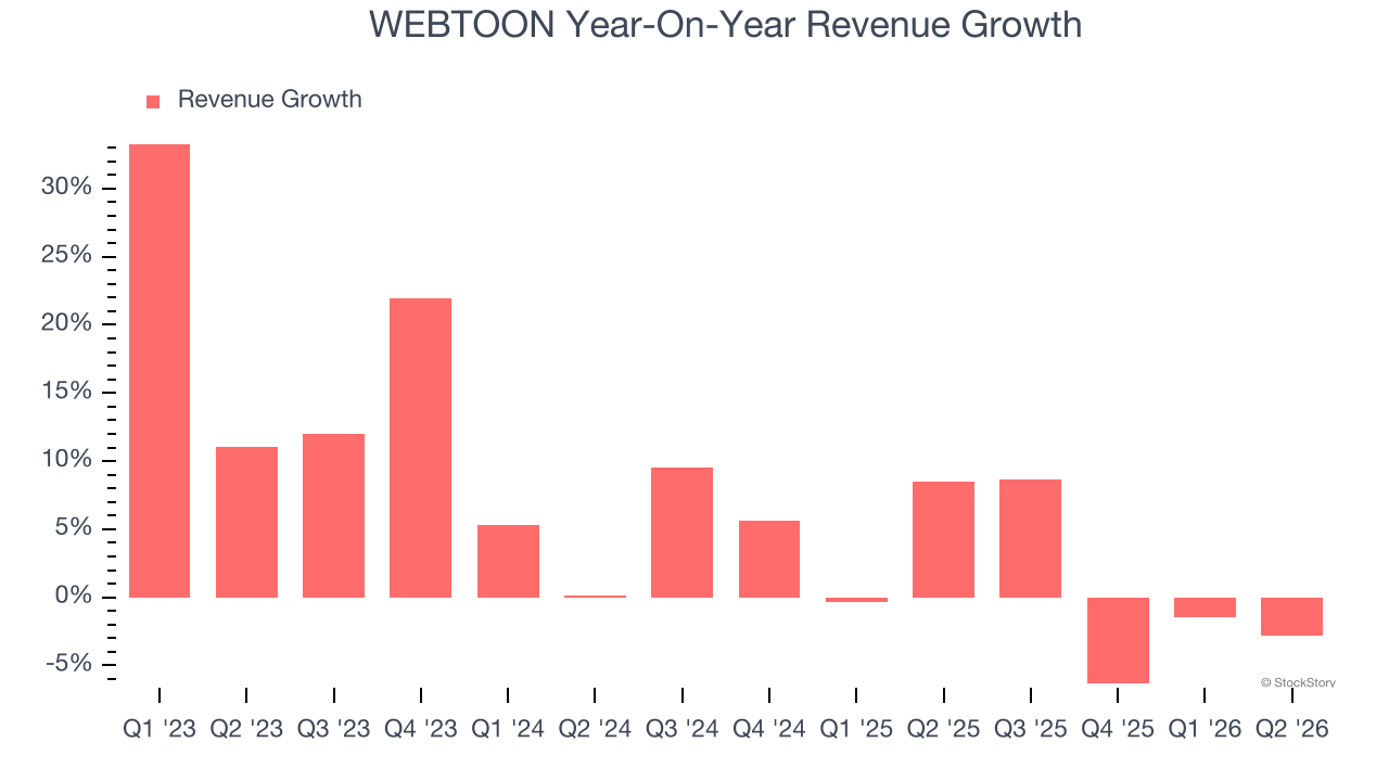 WEBTOON Year-On-Year Revenue Growth