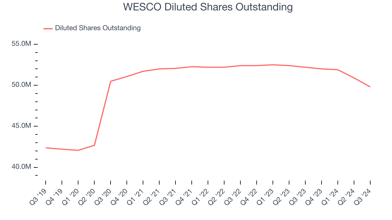 WESCO Diluted Shares Outstanding