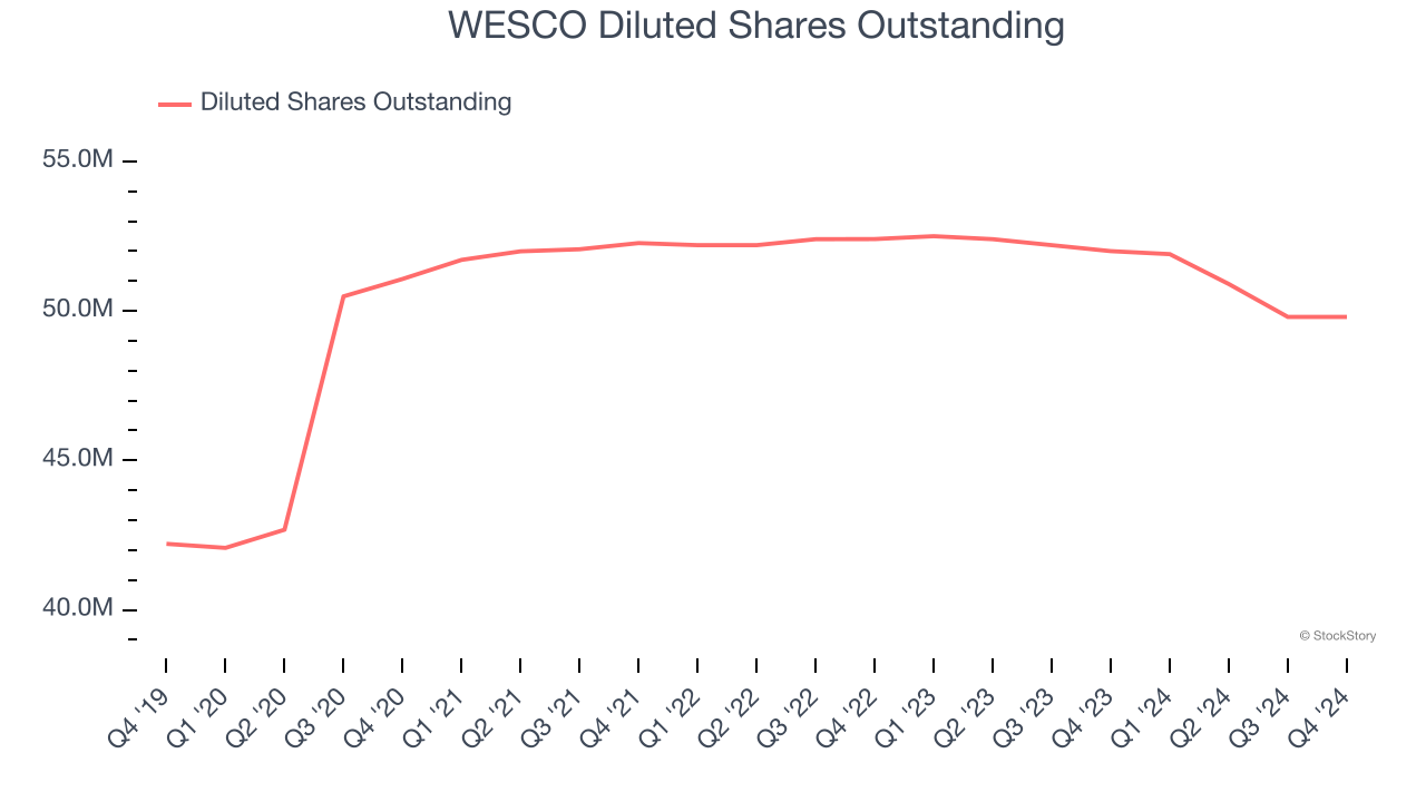 WESCO Diluted Shares Outstanding