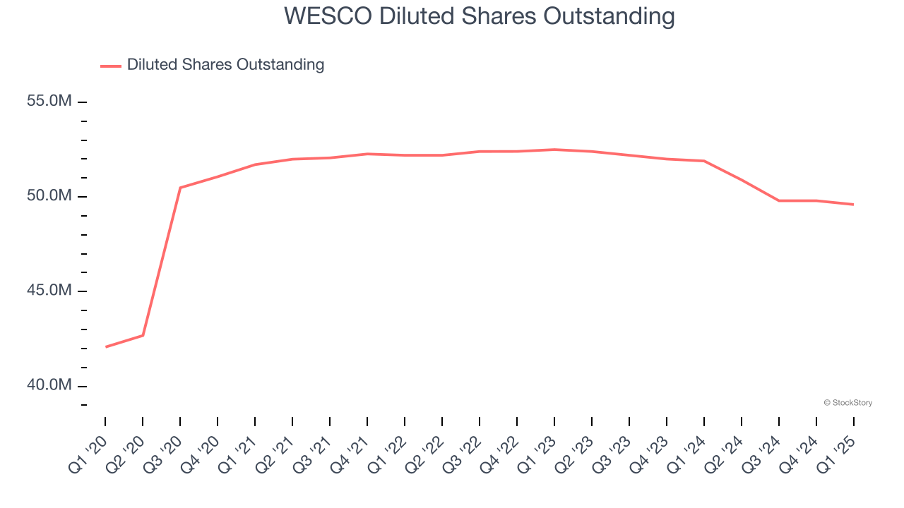 WESCO Diluted Shares Outstanding