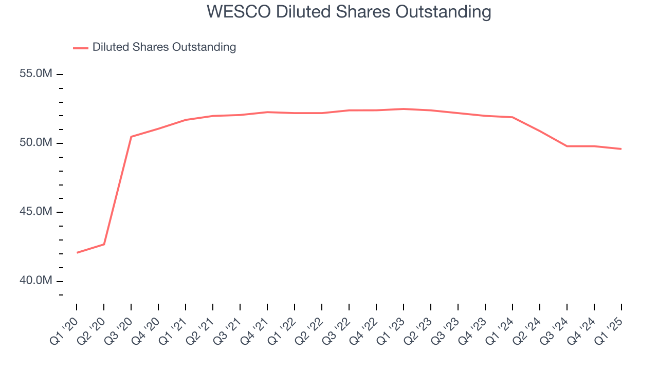 WESCO Diluted Shares Outstanding
