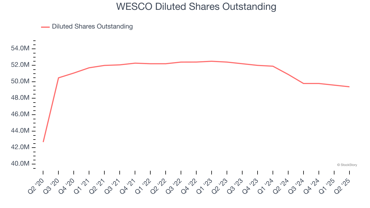 WESCO Diluted Shares Outstanding