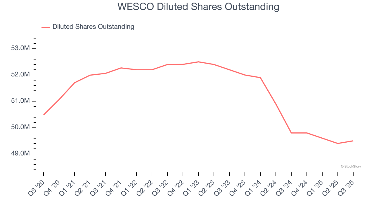 WESCO Diluted Shares Outstanding