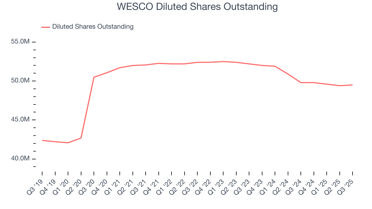 WESCO Diluted Shares Outstanding