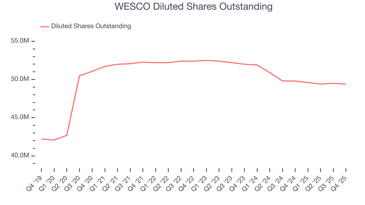 WESCO Diluted Shares Outstanding