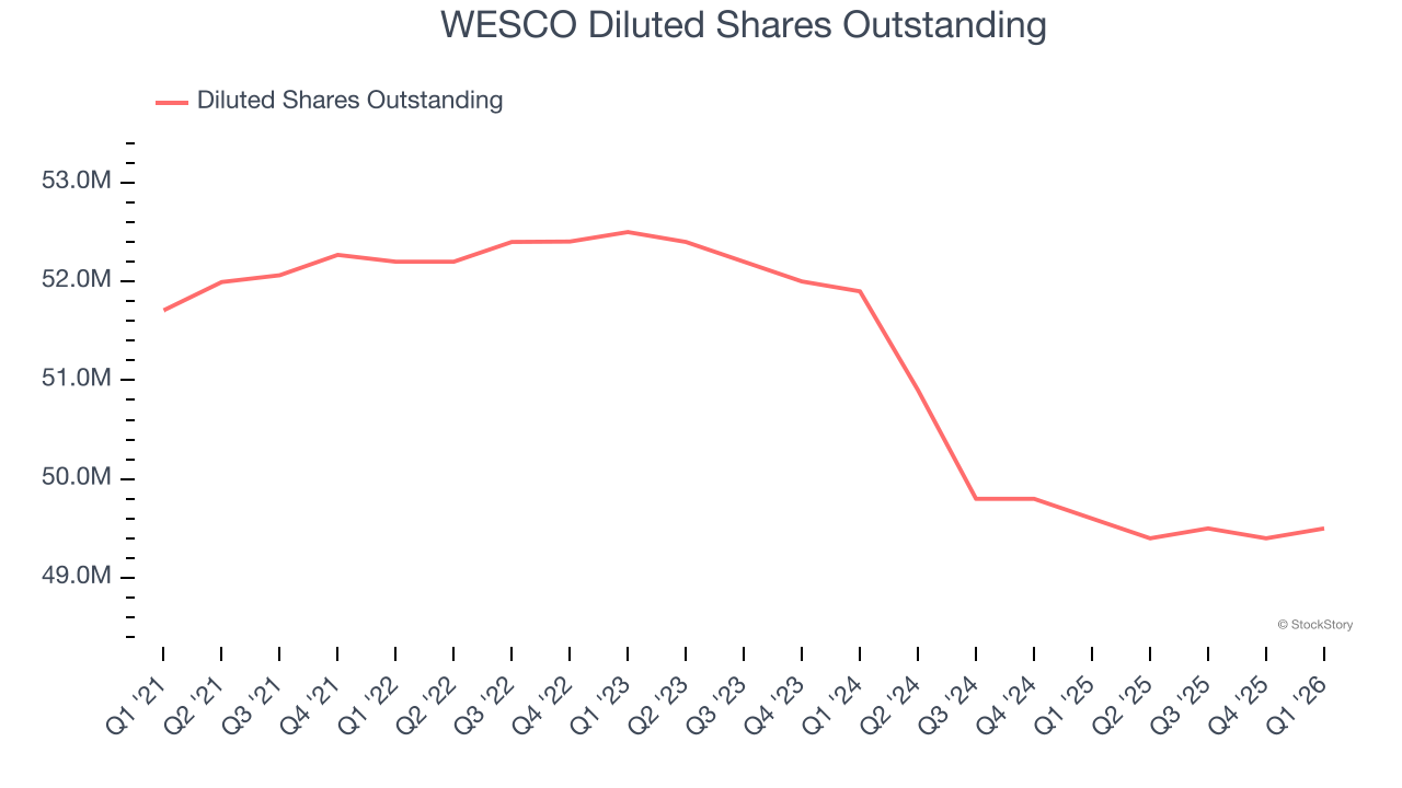 WESCO Diluted Shares Outstanding