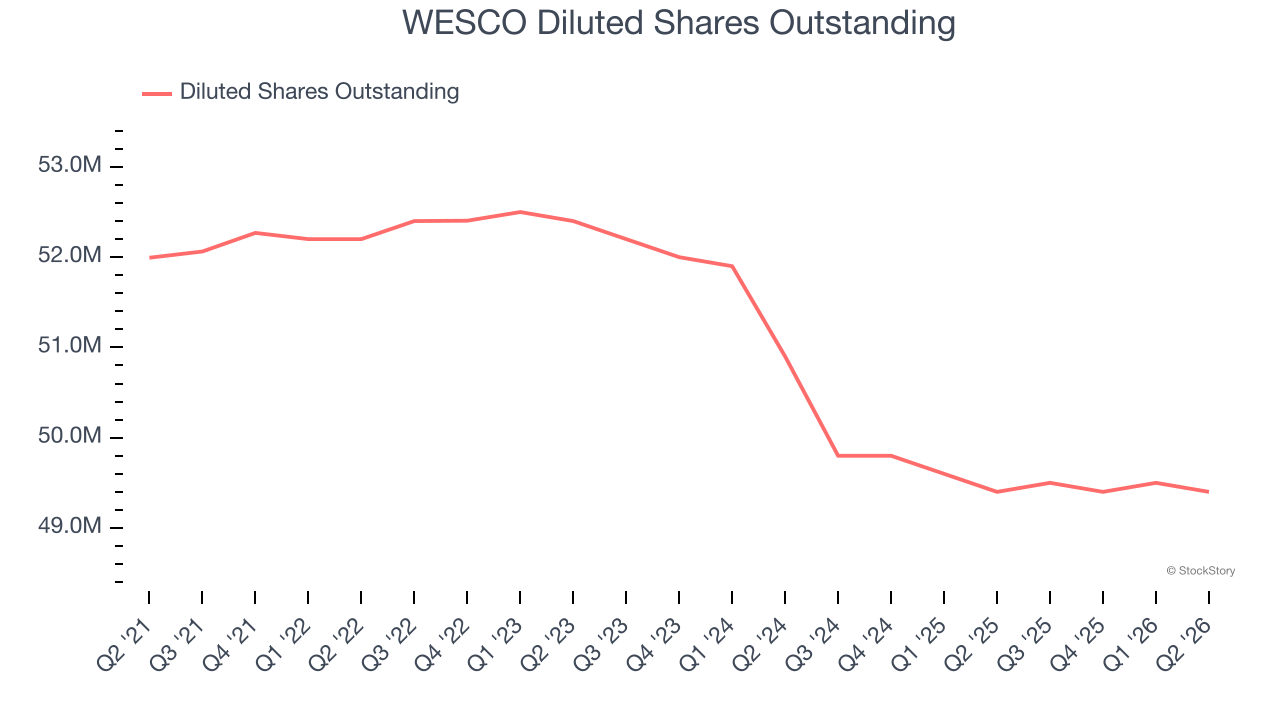 WESCO Diluted Shares Outstanding