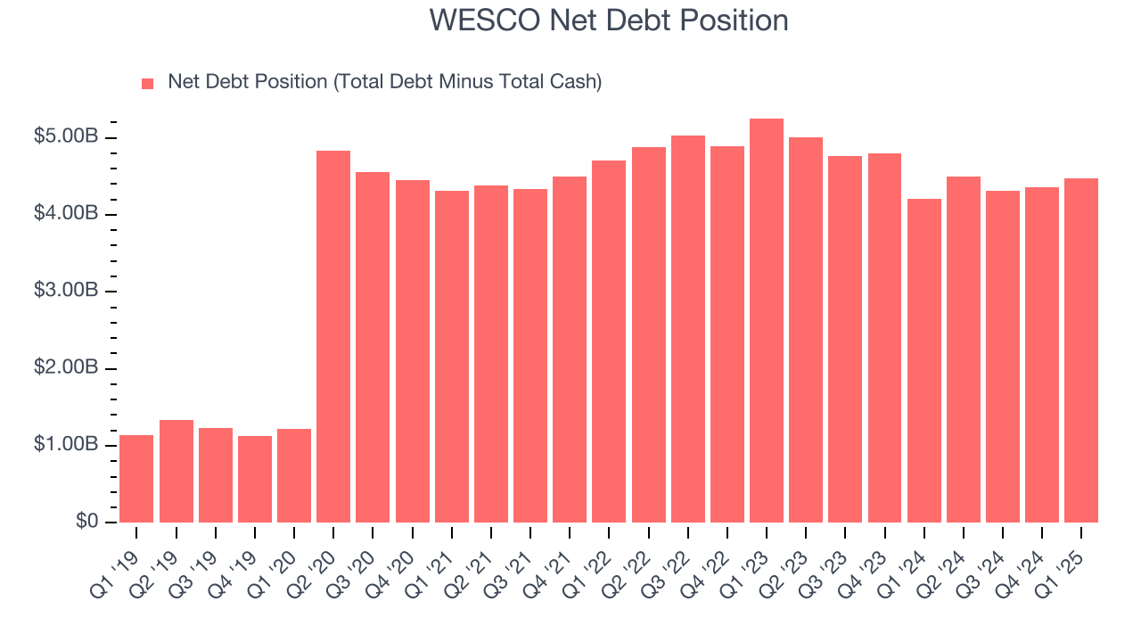 WESCO Net Debt Position