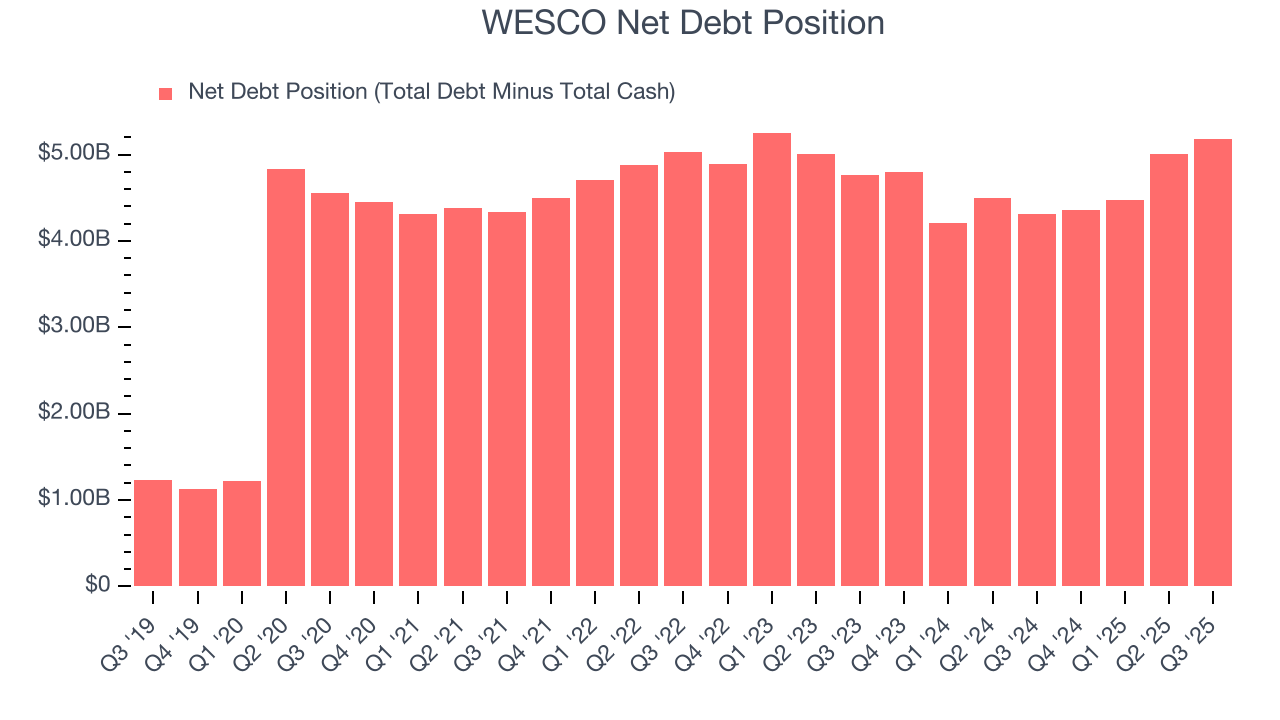 WESCO Net Debt Position
