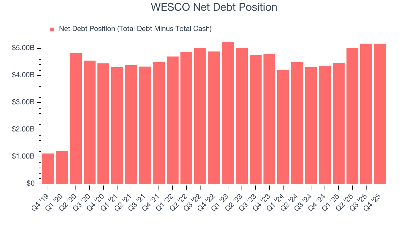 WESCO Net Debt Position