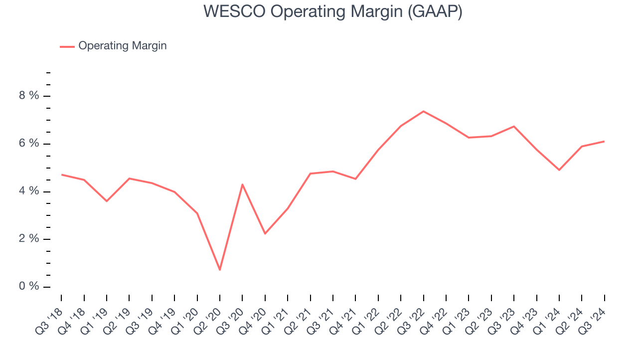 WESCO Operating Margin (GAAP)