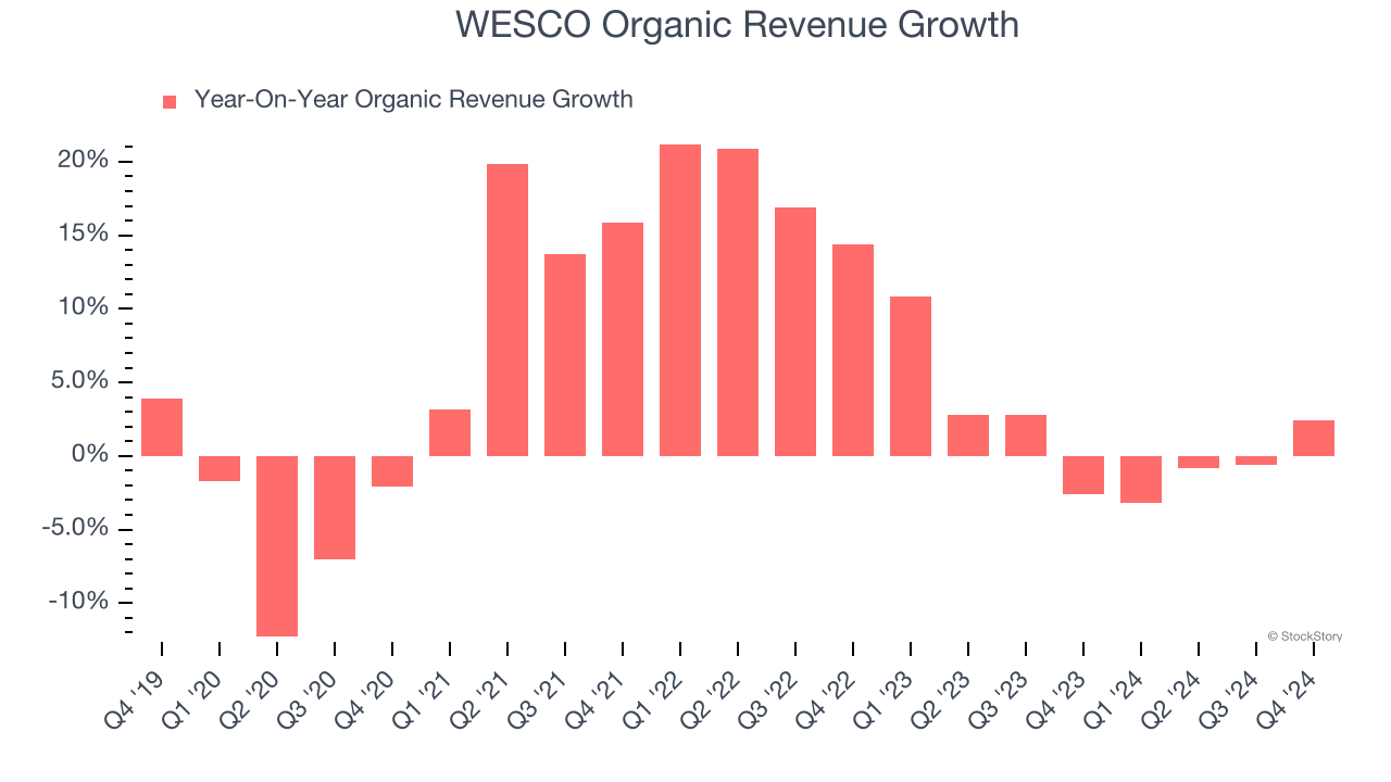 WESCO Organic Revenue Growth