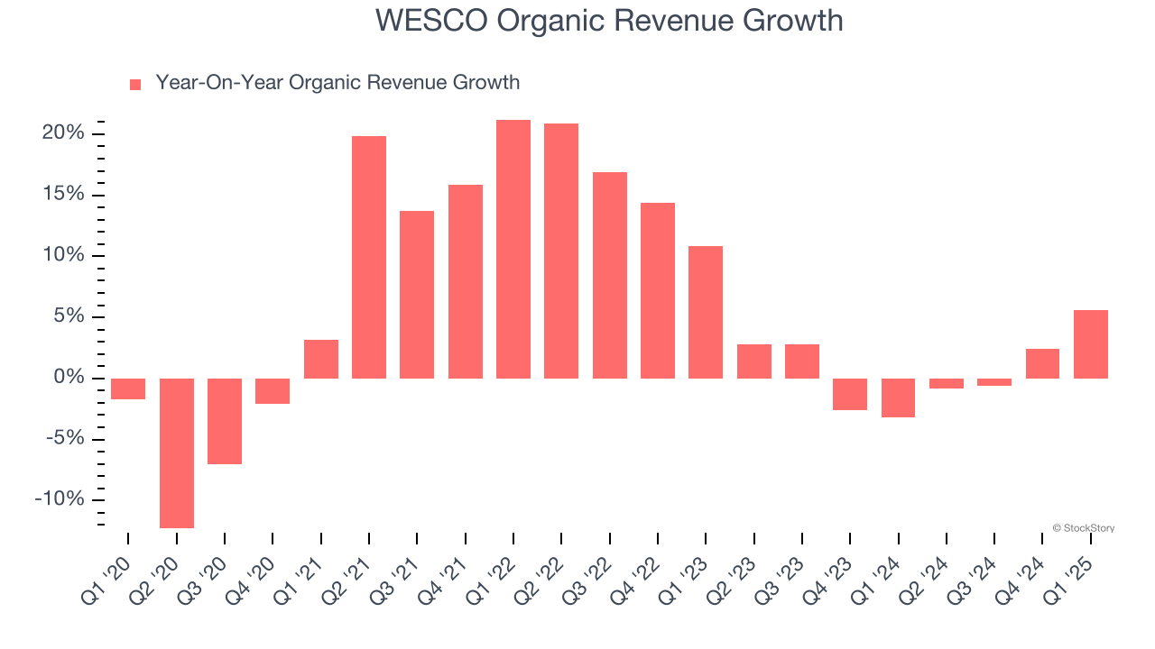 WESCO Organic Revenue Growth