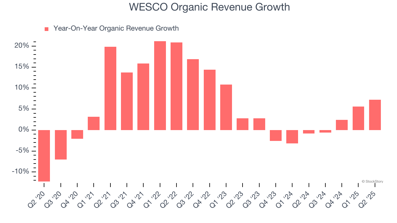 WESCO Organic Revenue Growth