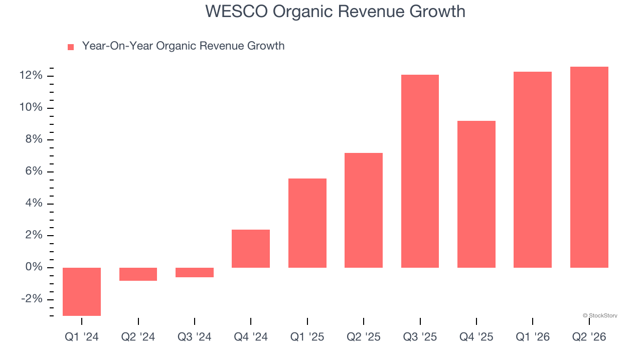 WESCO Organic Revenue Growth