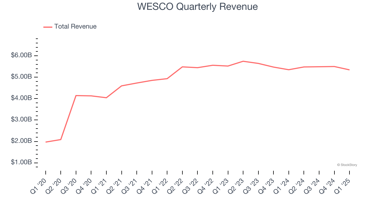WESCO Quarterly Revenue