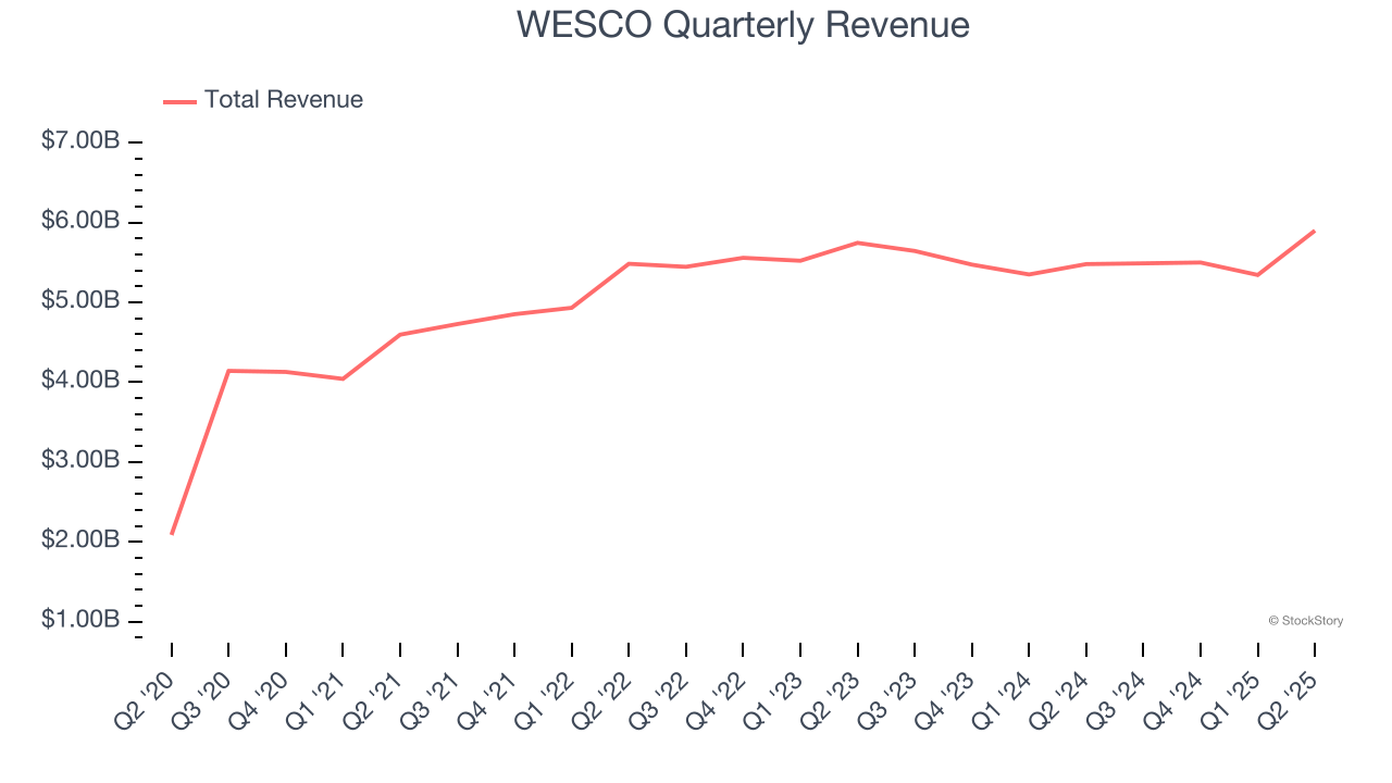 WESCO Quarterly Revenue