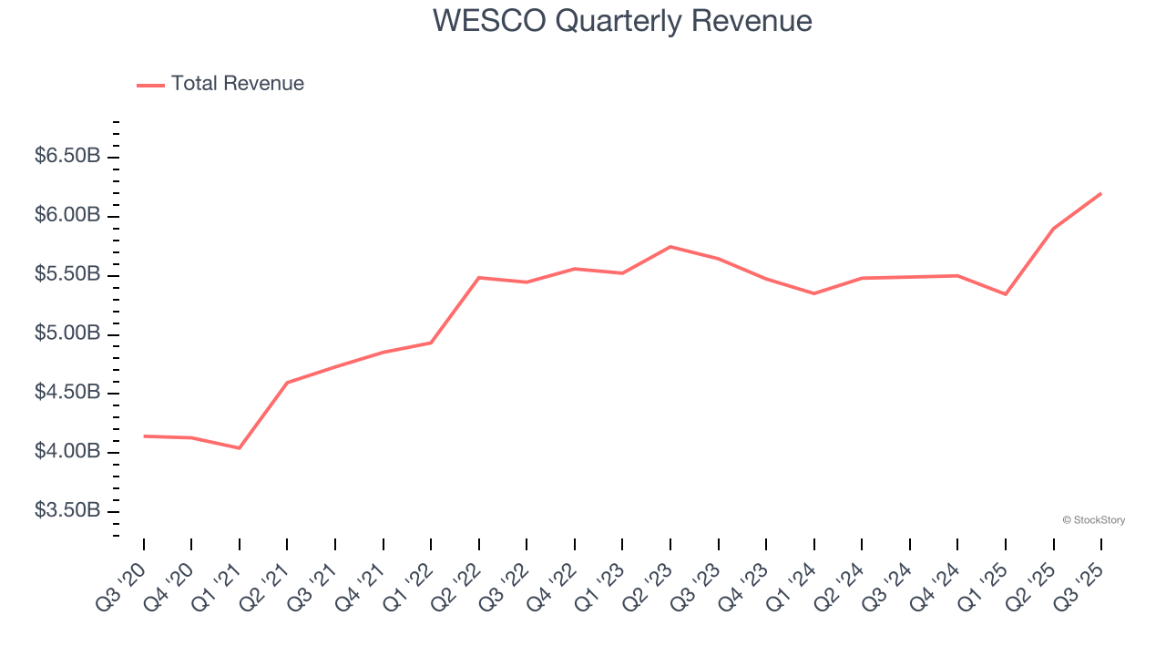 WESCO Quarterly Revenue