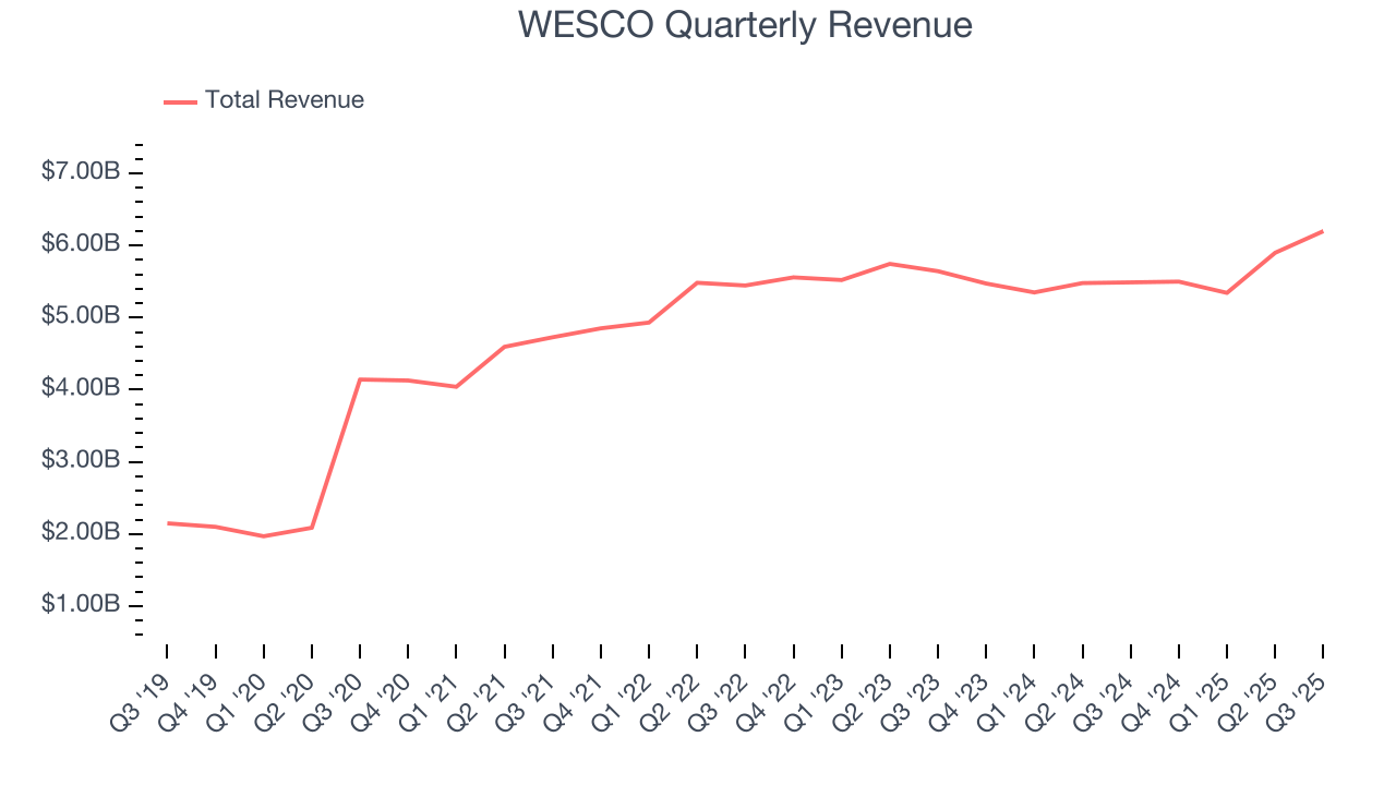 WESCO Quarterly Revenue