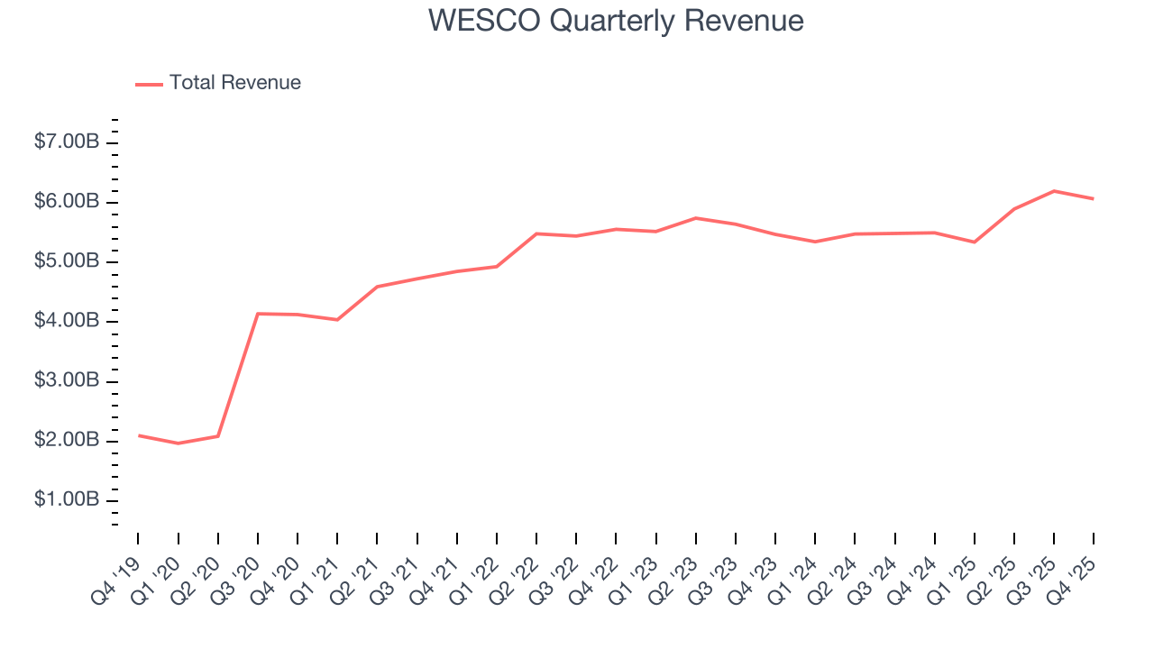 WESCO Quarterly Revenue