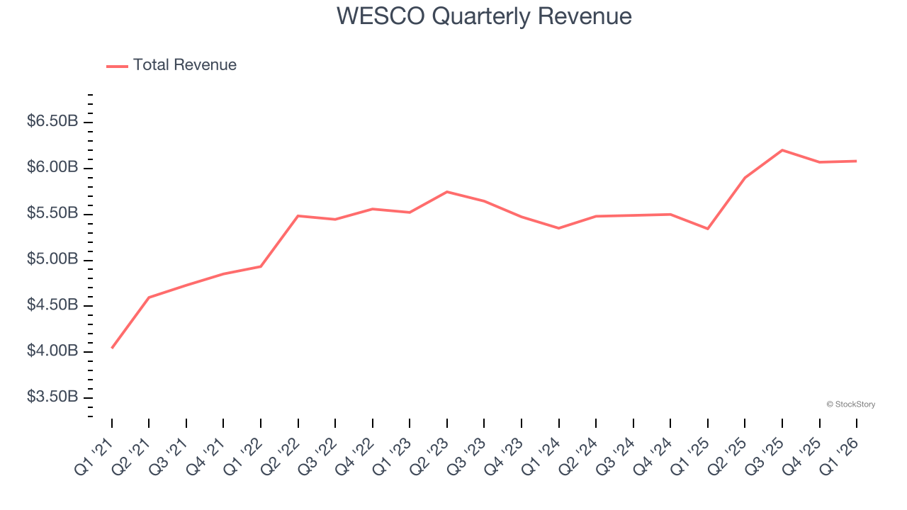 WESCO Quarterly Revenue