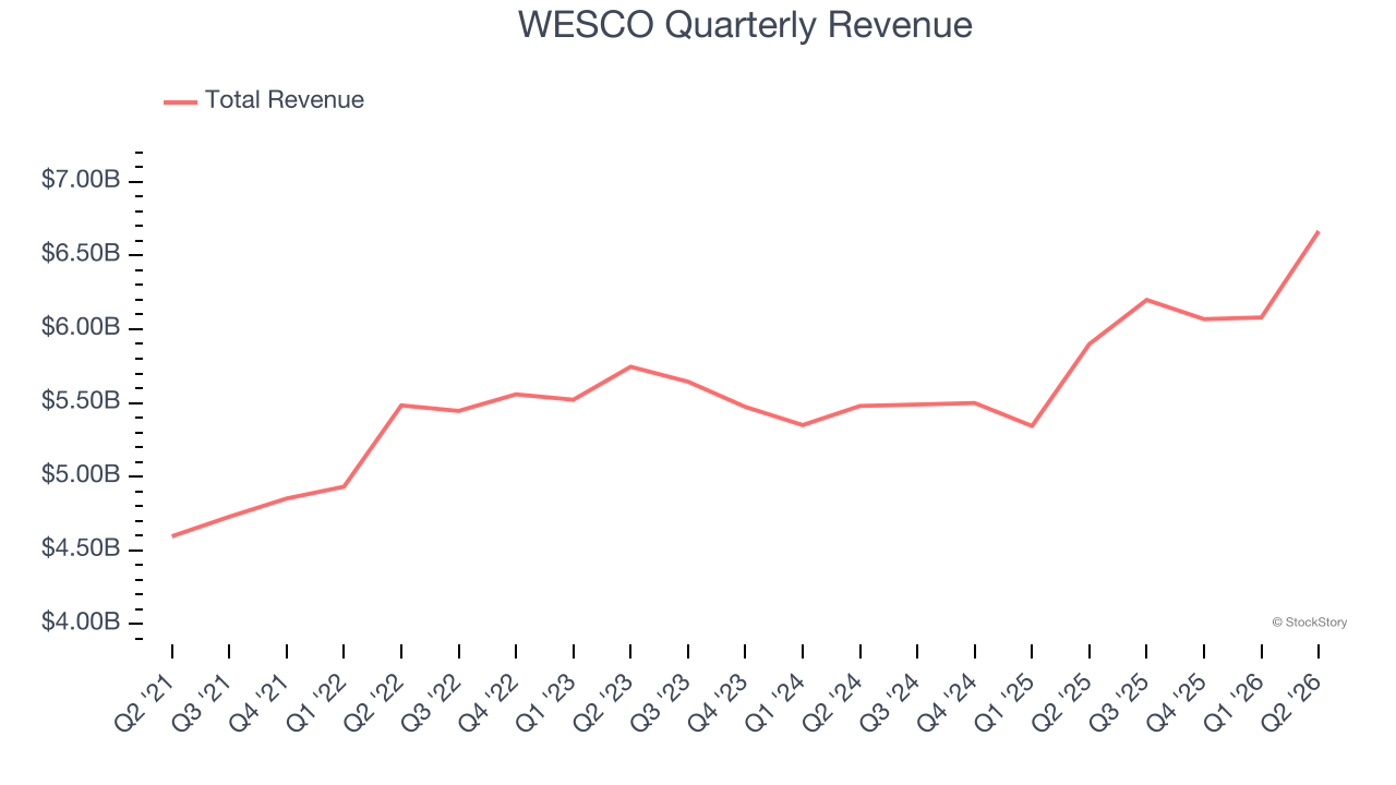 WESCO Quarterly Revenue