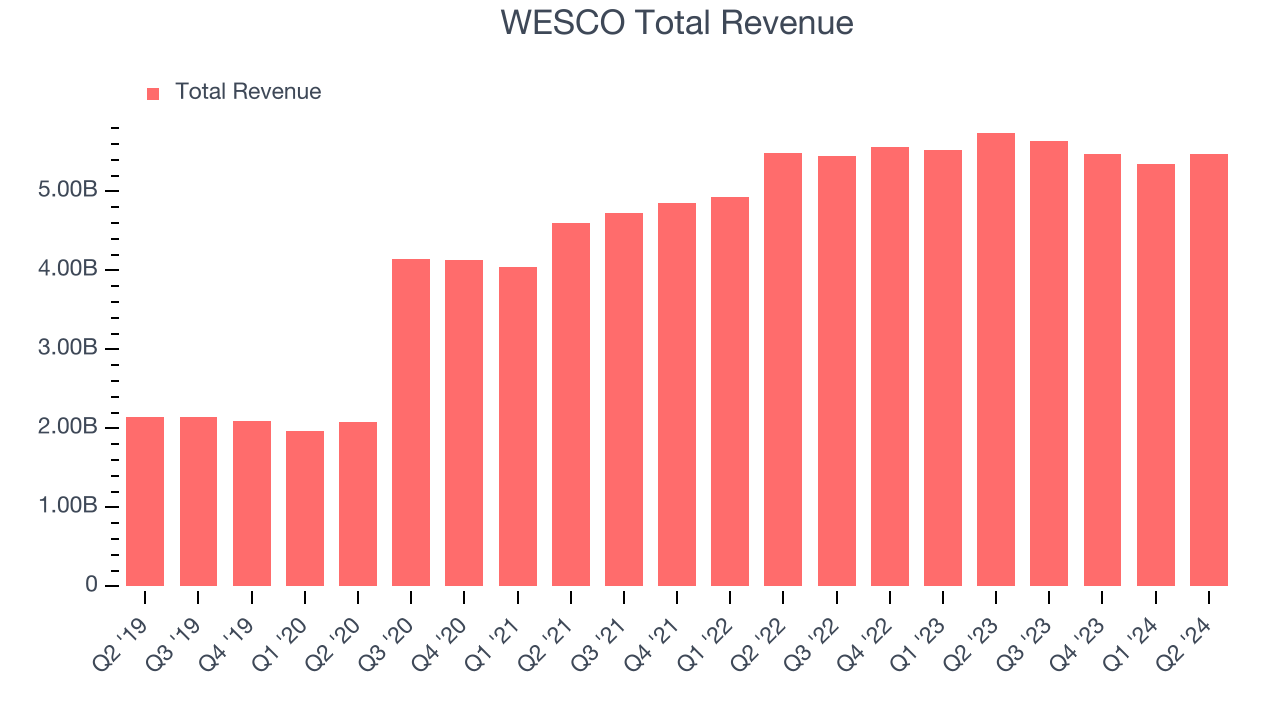 WESCO Total Revenue