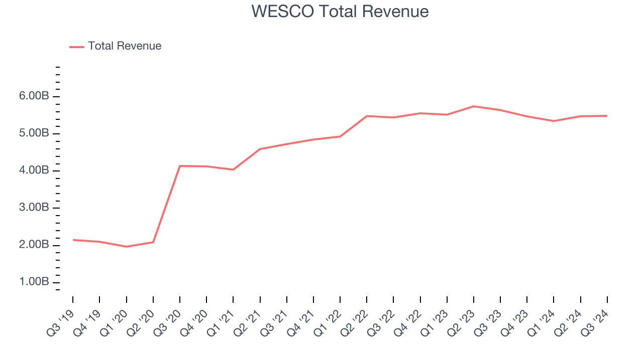 WESCO Total Revenue