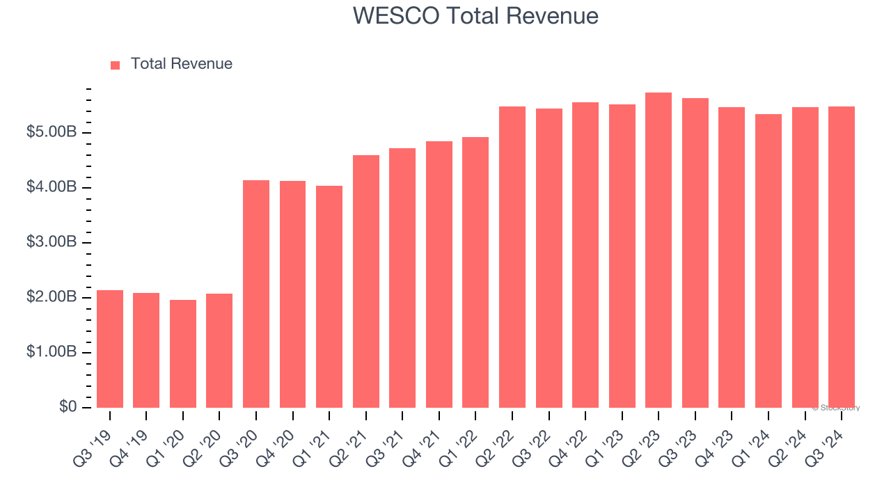 WESCO Total Revenue