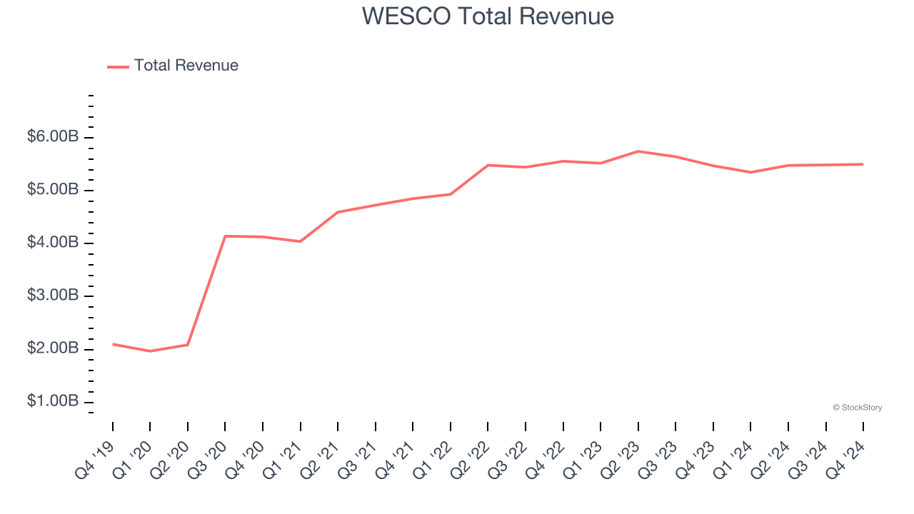 WESCO Total Revenue