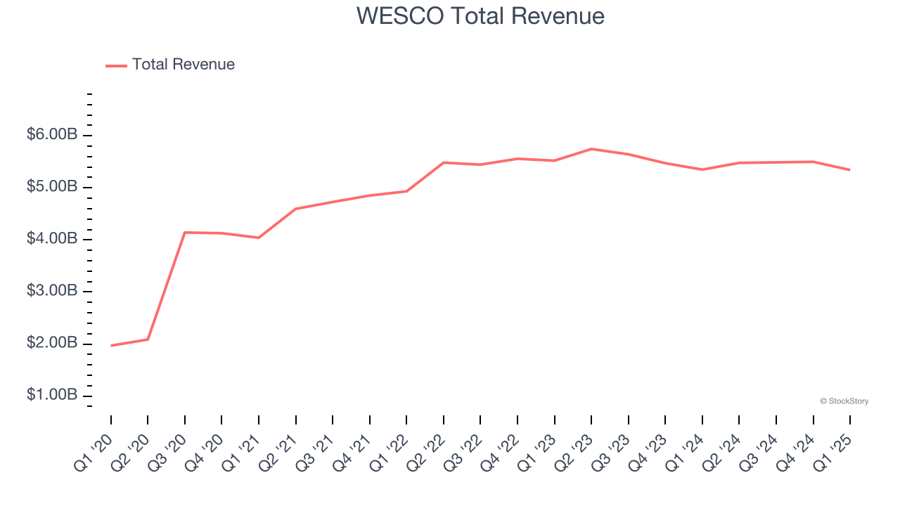 WESCO Total Revenue