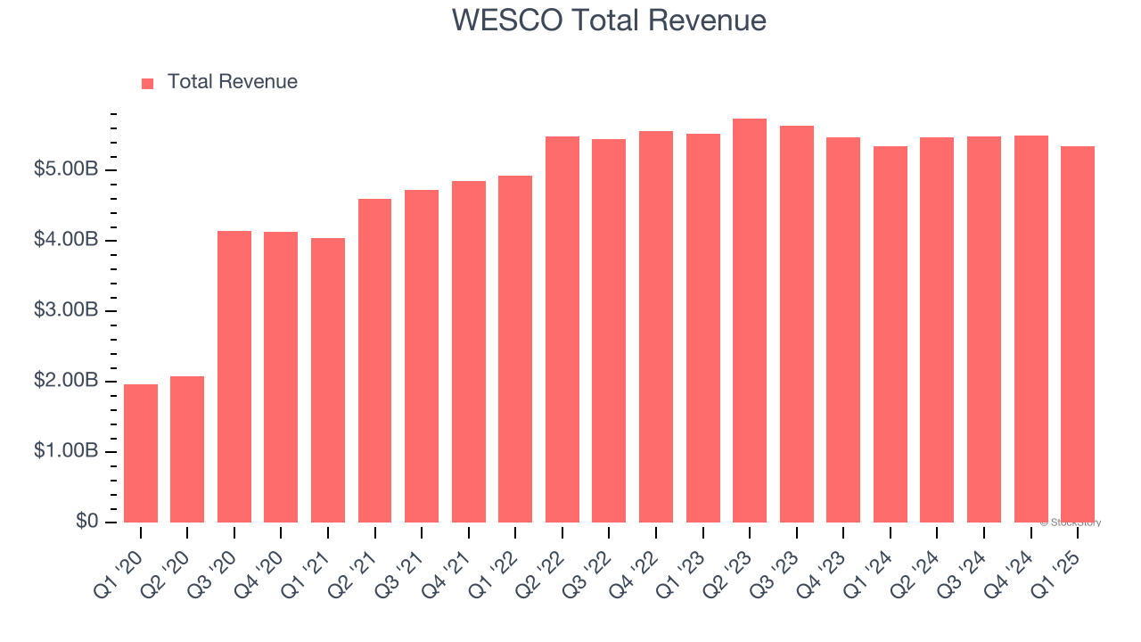 WESCO Total Revenue