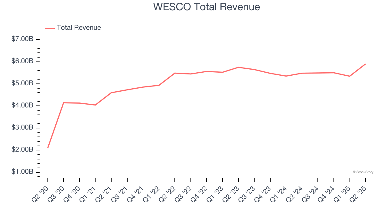 WESCO Total Revenue