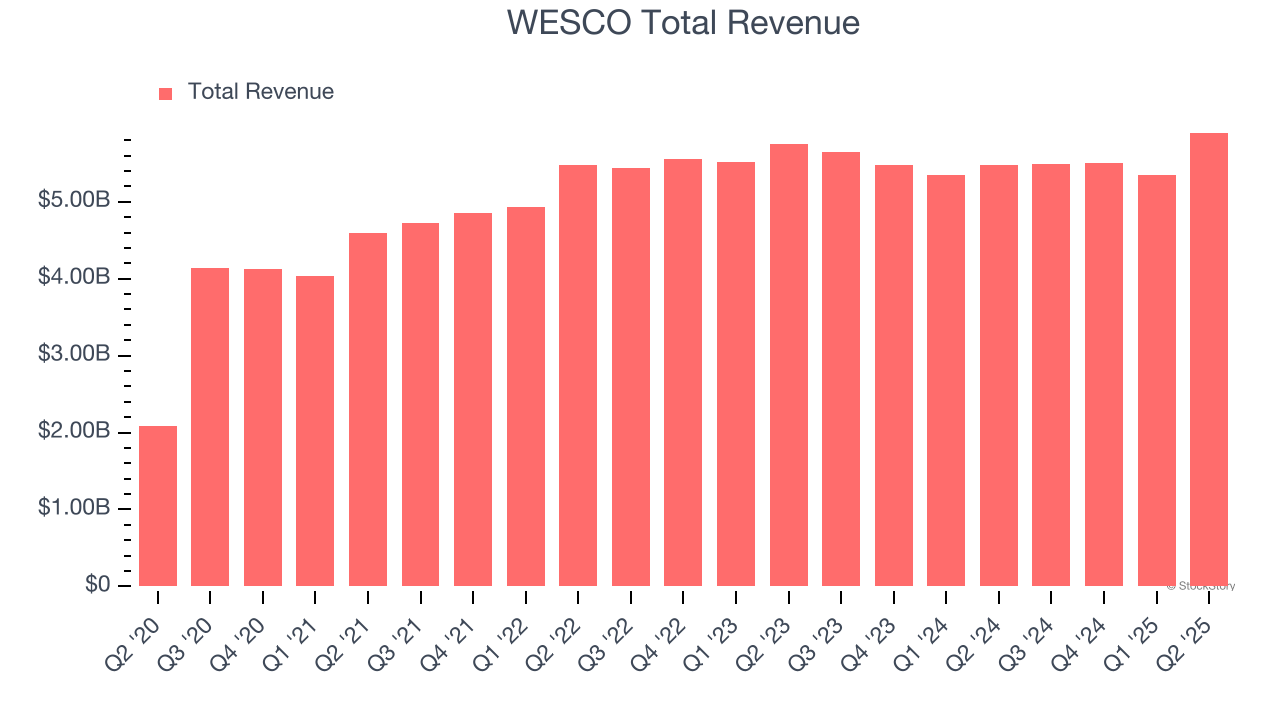 WESCO Total Revenue