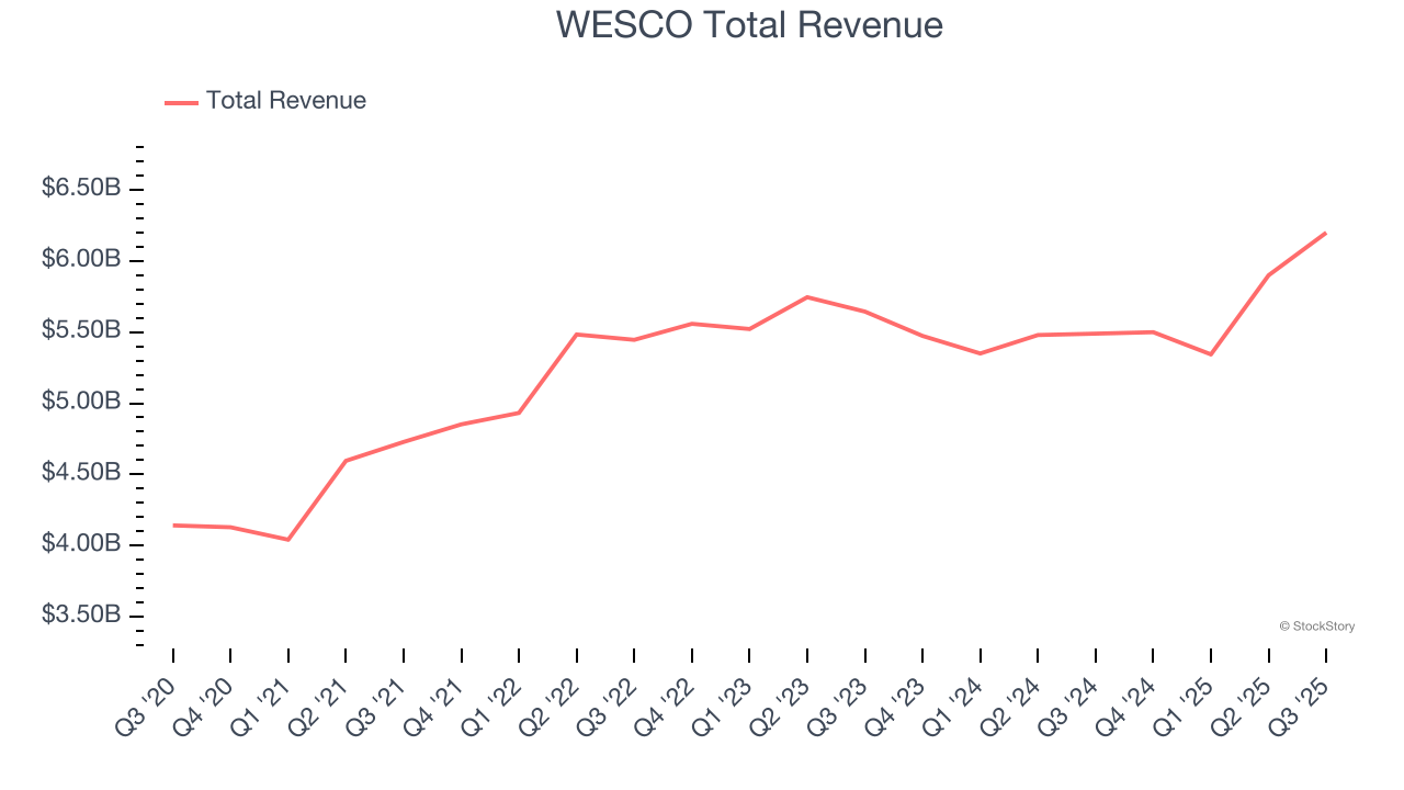 WESCO Total Revenue
