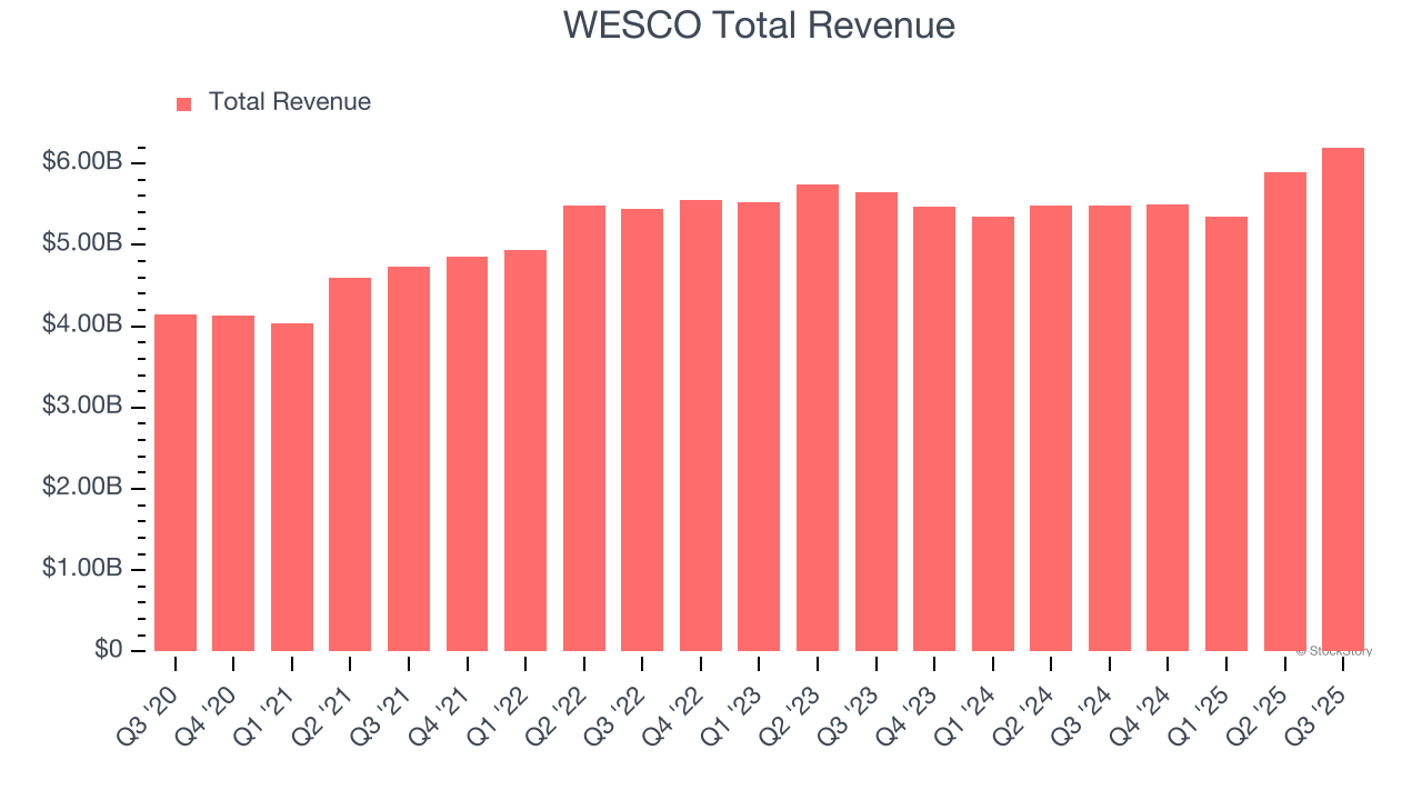 WESCO Total Revenue