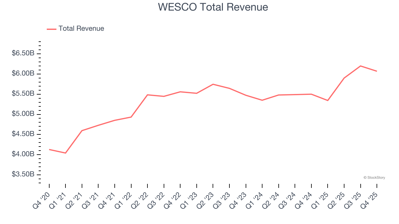WESCO Total Revenue