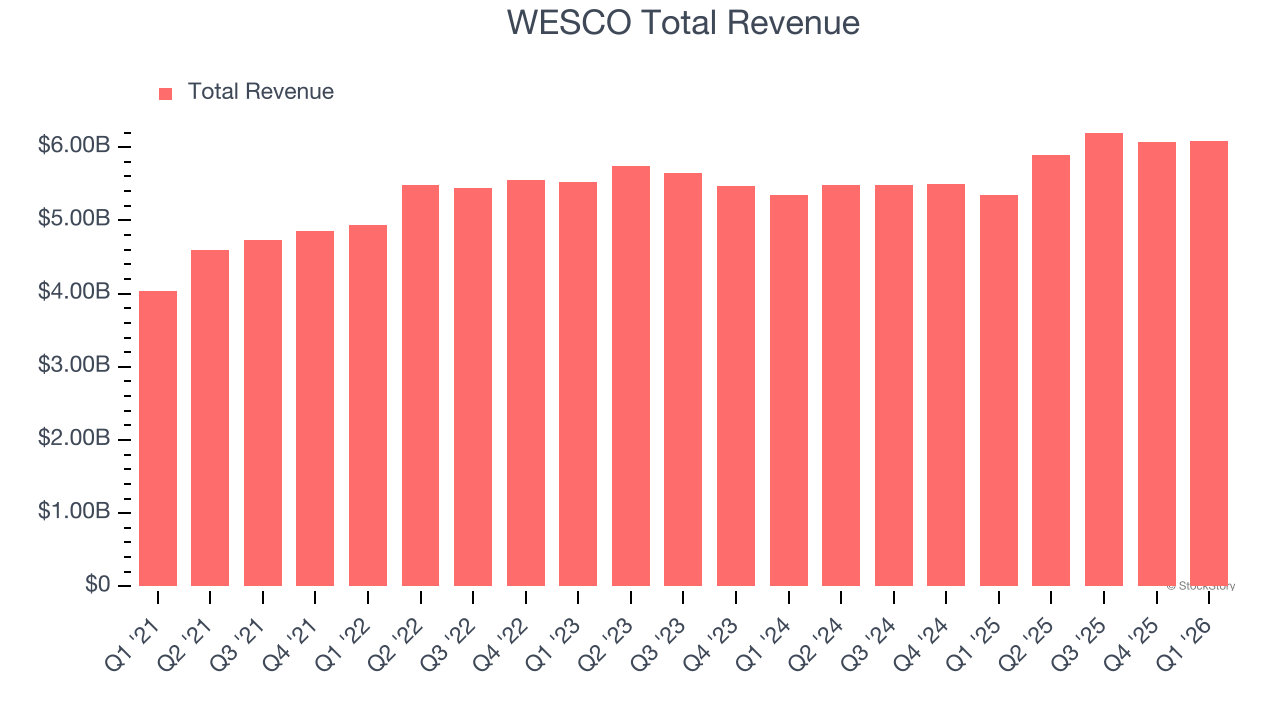 WESCO Total Revenue