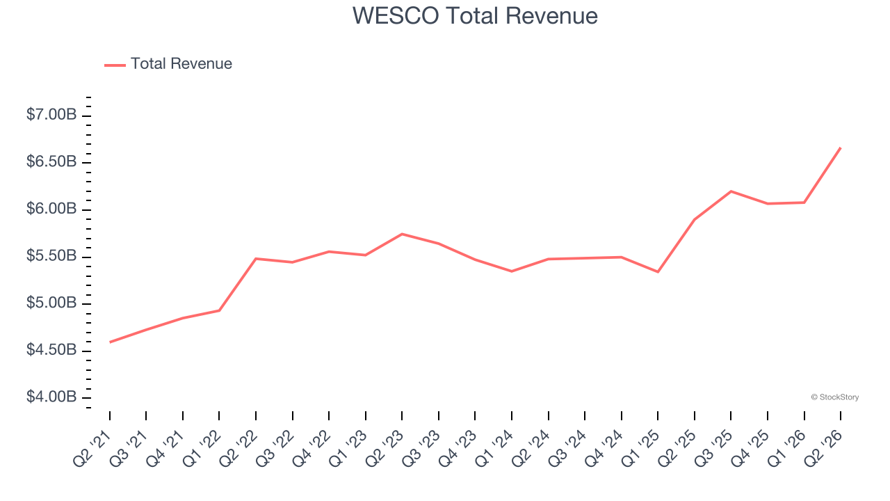 WESCO Total Revenue