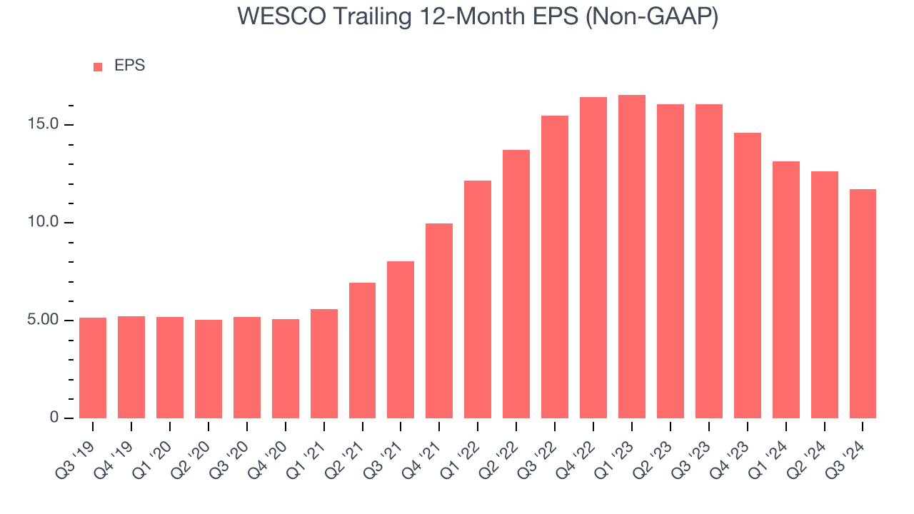 WESCO Trailing 12-Month EPS (Non-GAAP)