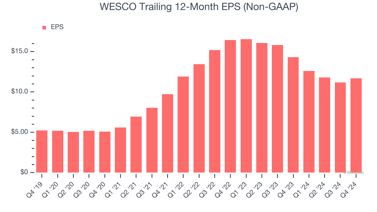 WESCO Trailing 12-Month EPS (Non-GAAP)