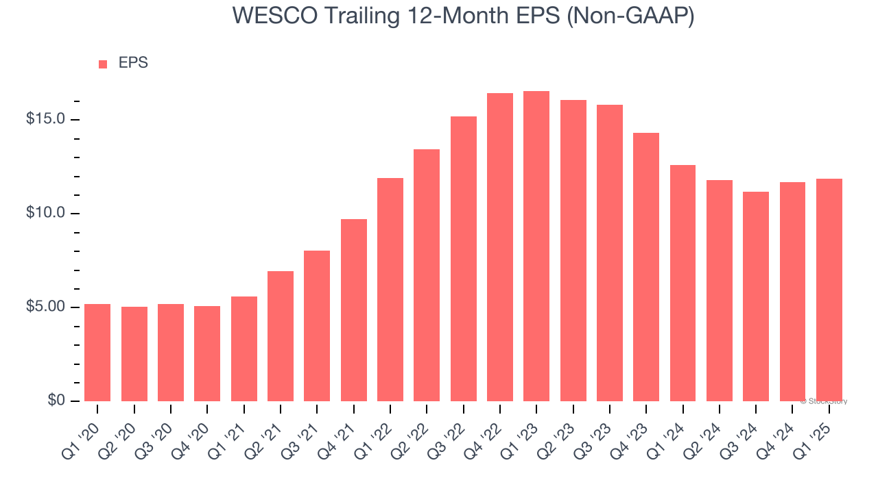 WESCO Trailing 12-Month EPS (Non-GAAP)
