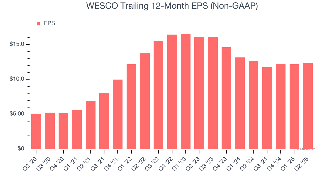 WESCO Trailing 12-Month EPS (Non-GAAP)