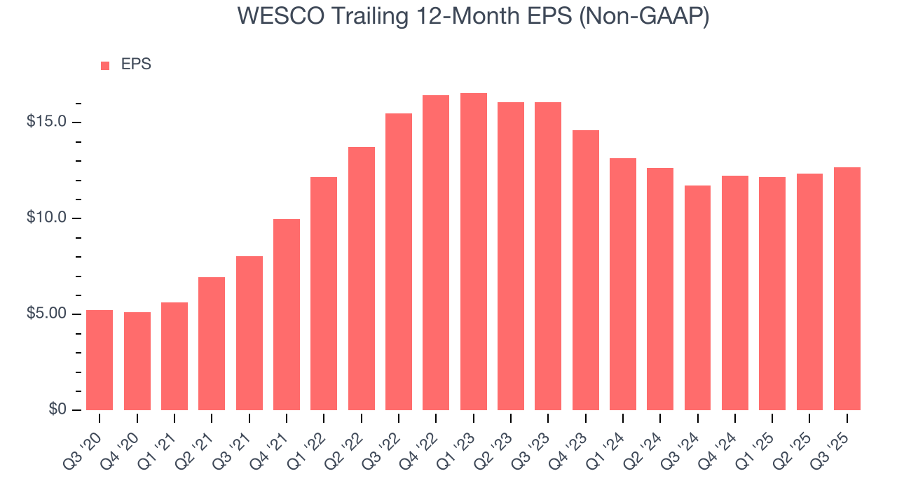 WESCO Trailing 12-Month EPS (Non-GAAP)
