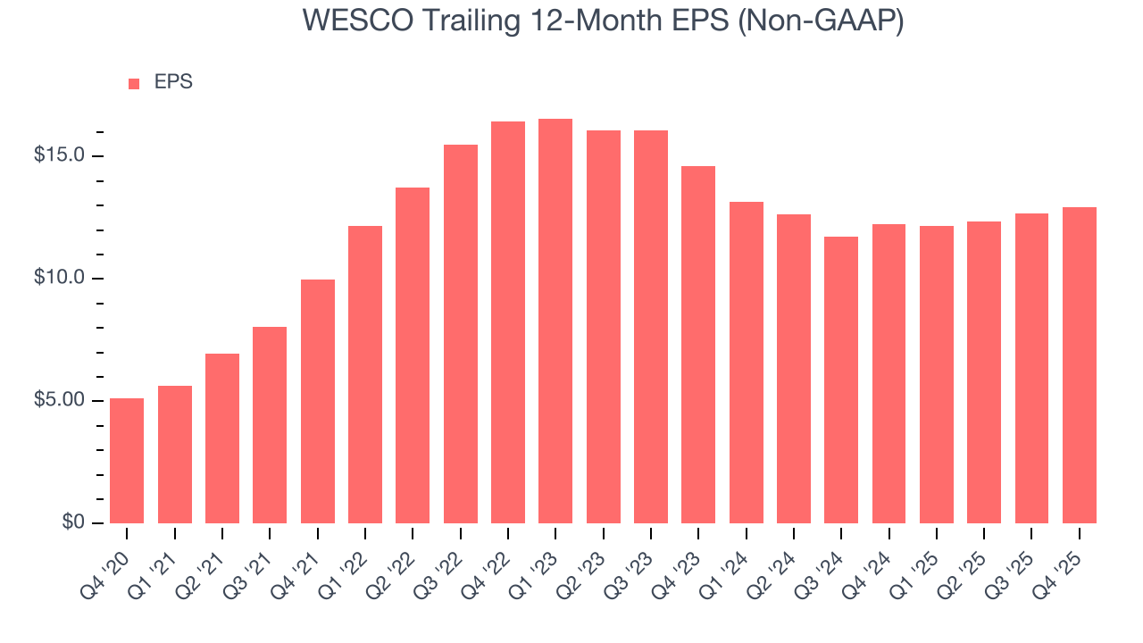 WESCO Trailing 12-Month EPS (Non-GAAP)