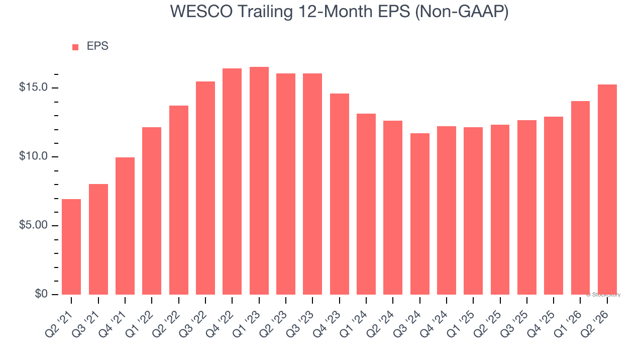 WESCO Trailing 12-Month EPS (Non-GAAP)