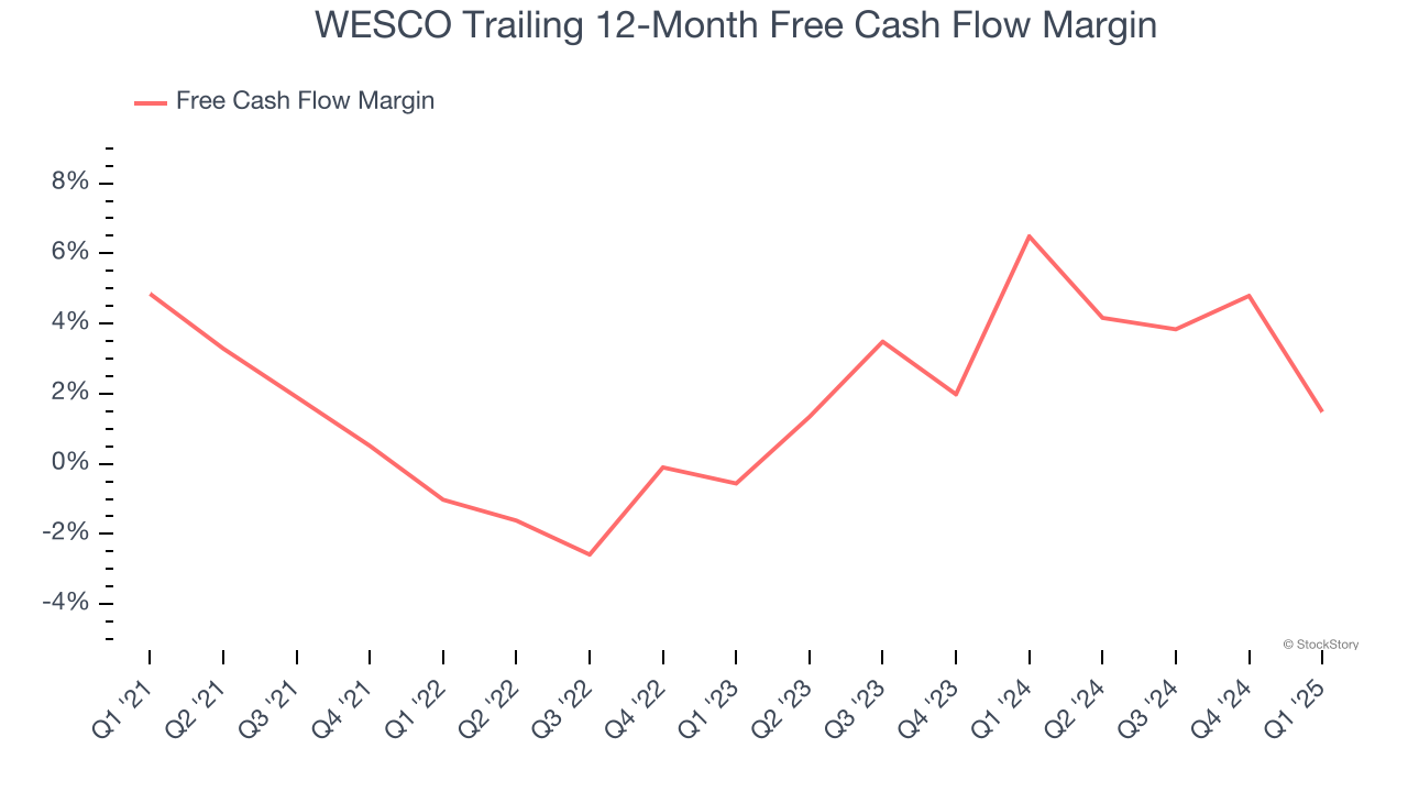 WESCO Trailing 12-Month Free Cash Flow Margin