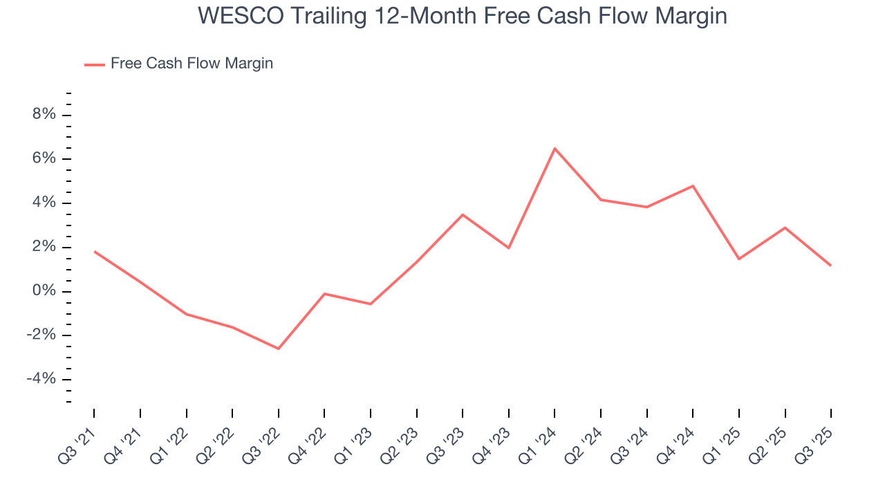 WESCO Trailing 12-Month Free Cash Flow Margin
