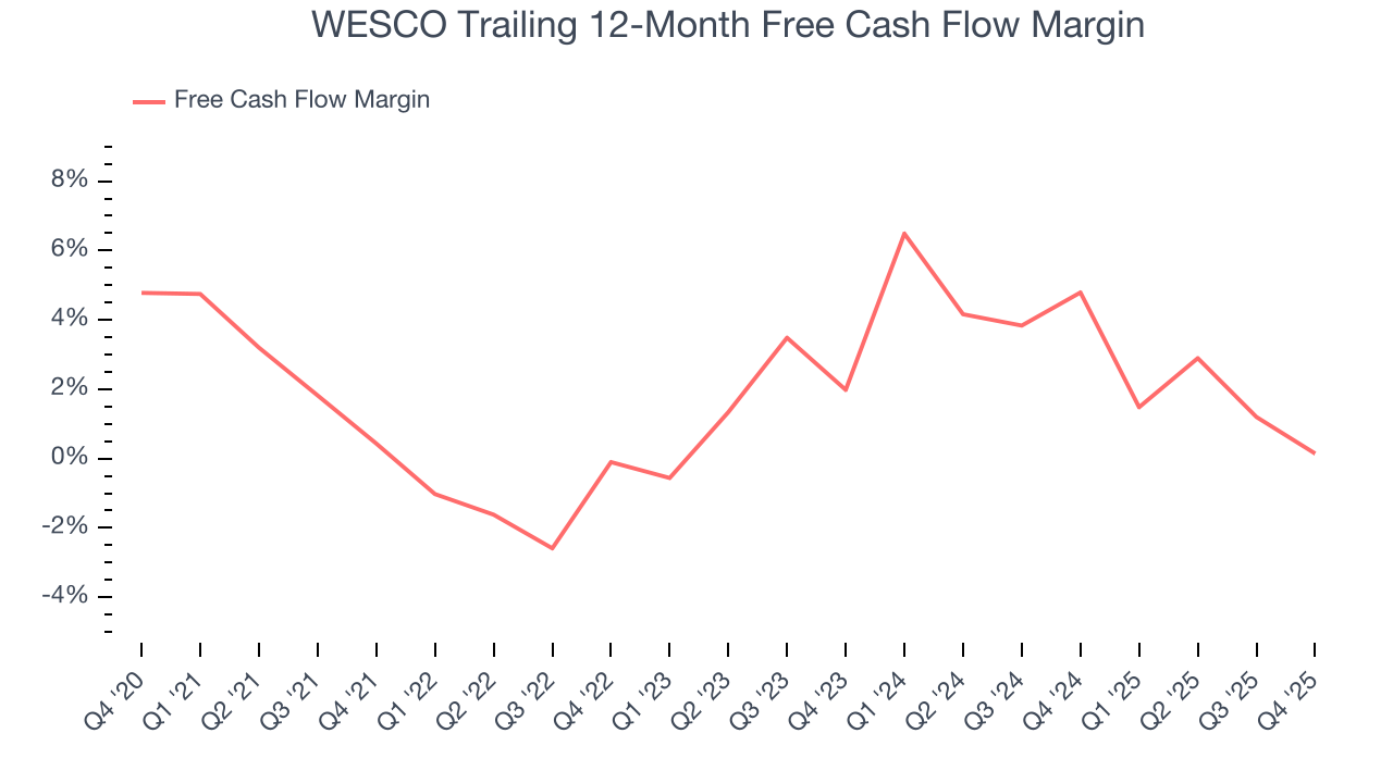 WESCO Trailing 12-Month Free Cash Flow Margin