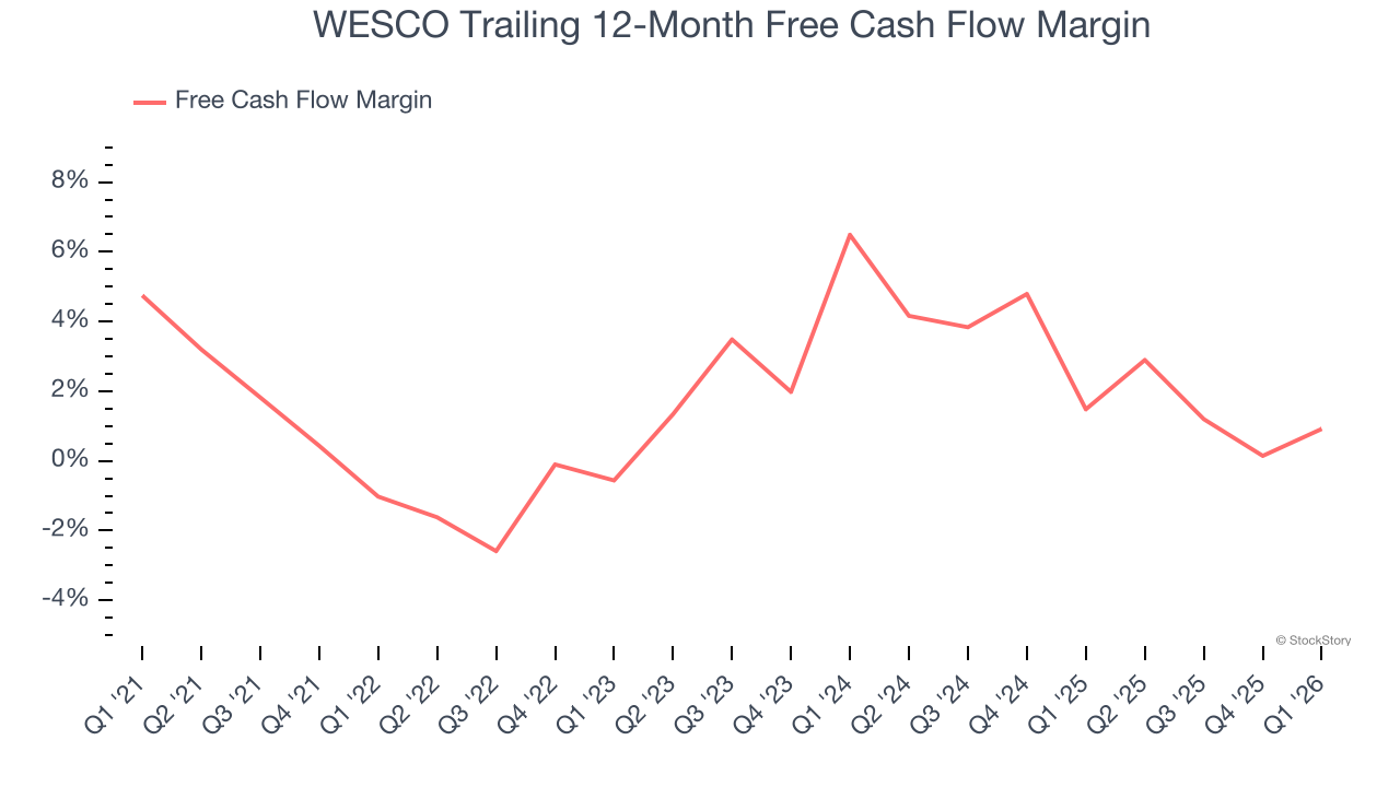 WESCO Trailing 12-Month Free Cash Flow Margin